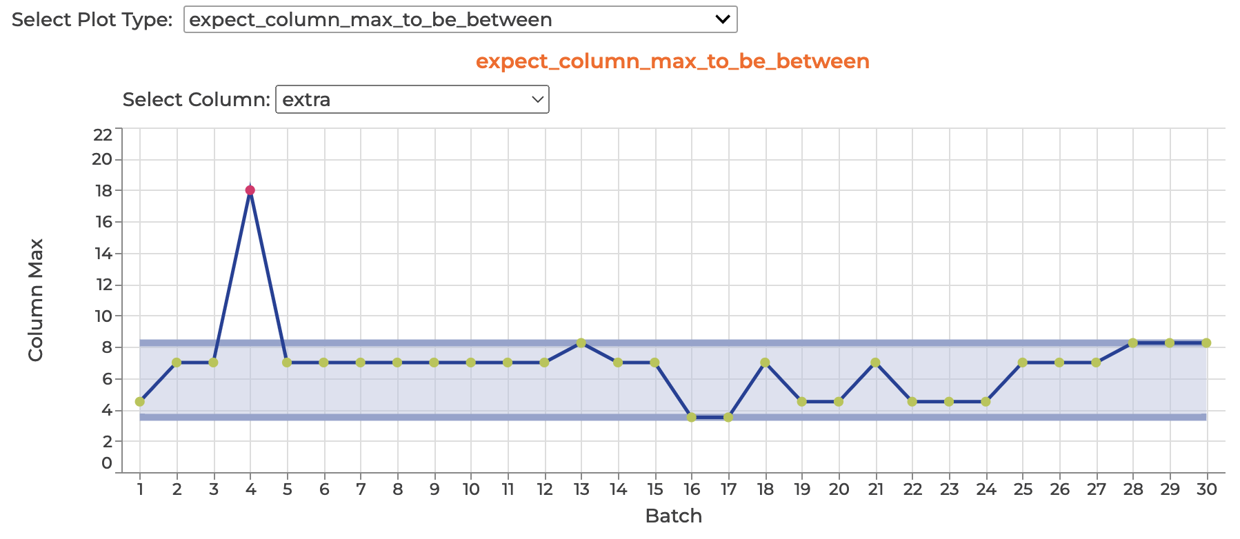 Plot Expectations and Metrics